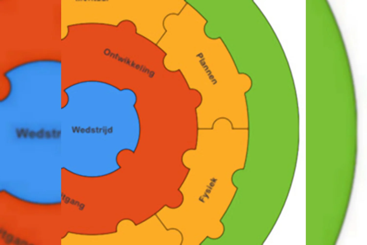 De Ontwikkel-Puzzel: het hele verhaal