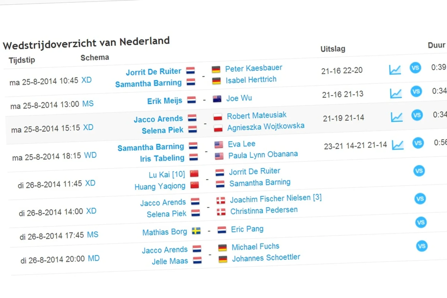 Ted van der Meer: Extreem positieve eerste WK-dag voor Nederland