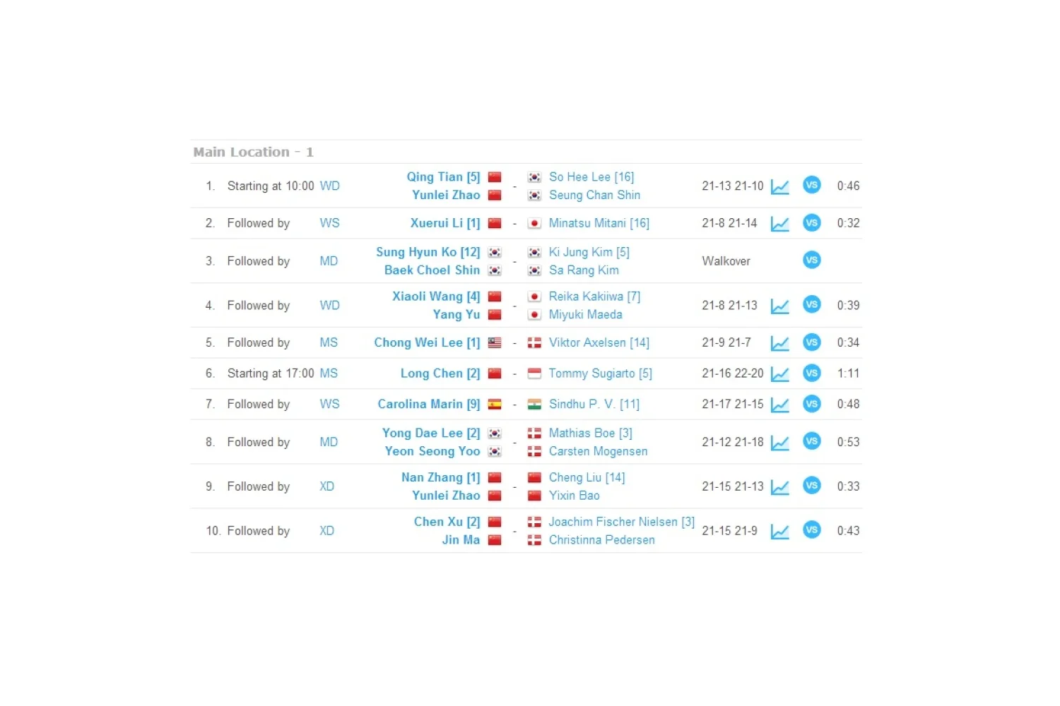 Hans-Kristian Vittinghus: Walkovers and Hollywood matches at World Championships Denmark