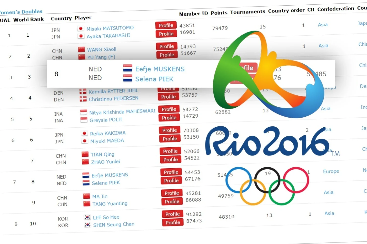 Volg de Nederlandse topbadmintonners op de ranglijst naar Rio 2016!