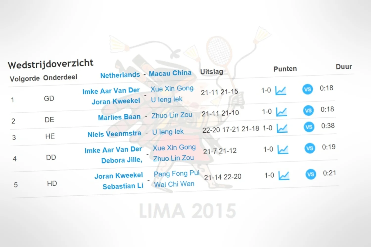 Nederlandse jeugdteam wint in Peru met 5-0 van Macau China