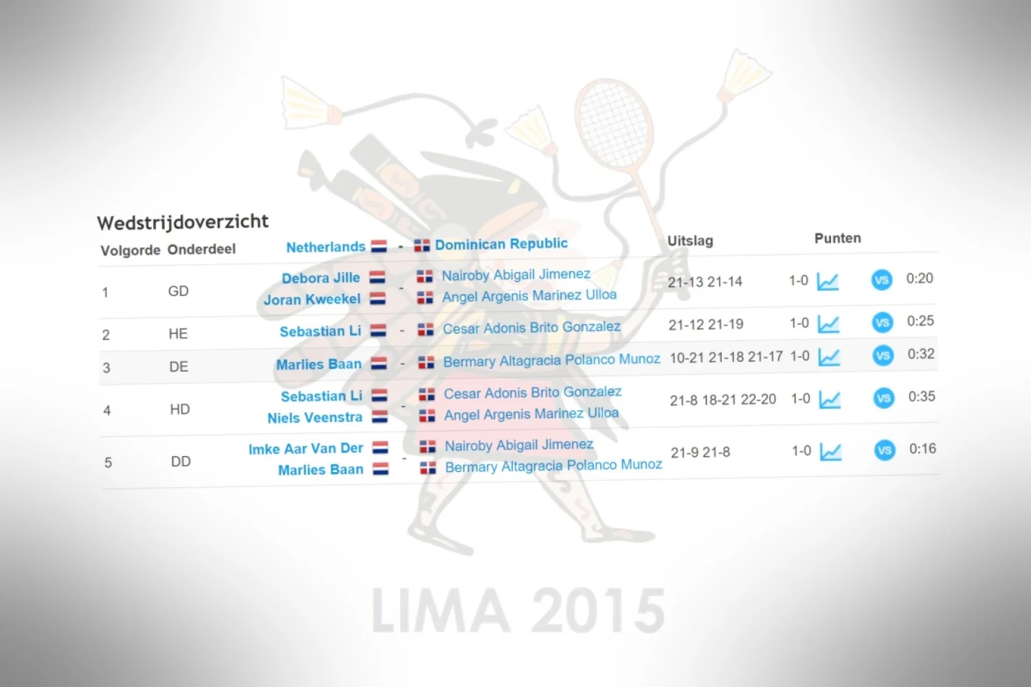 Wereld Jeugdkampioenschappen 2015: Dominicaanse Republiek staat volledige vijf punten af aan Jong Oranje