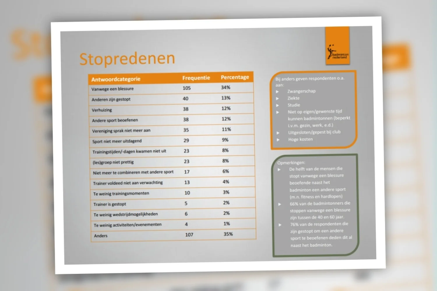 Blessure is belangrijkste stopreden badmintonner