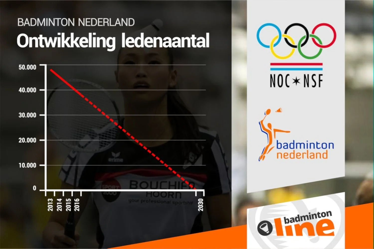 Badmintonners lopen massaal weg bij sportbond Badminton Nederland