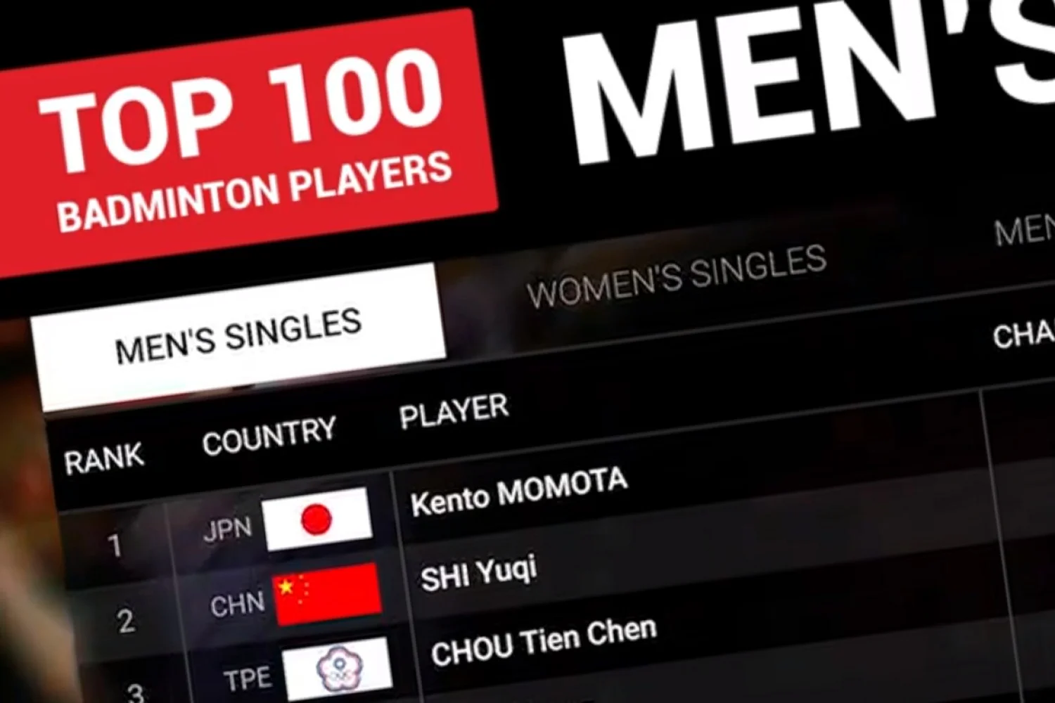 World's Top 100 badminton players on BWF World Rankings - 31 December 2018