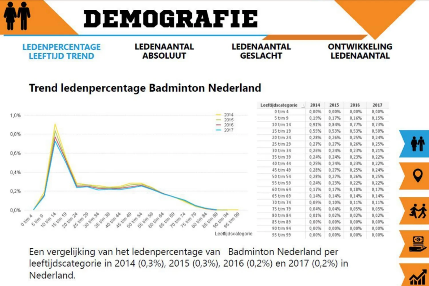 Badminton Nederland verloor 15% van haar jeugdleden in 2018
