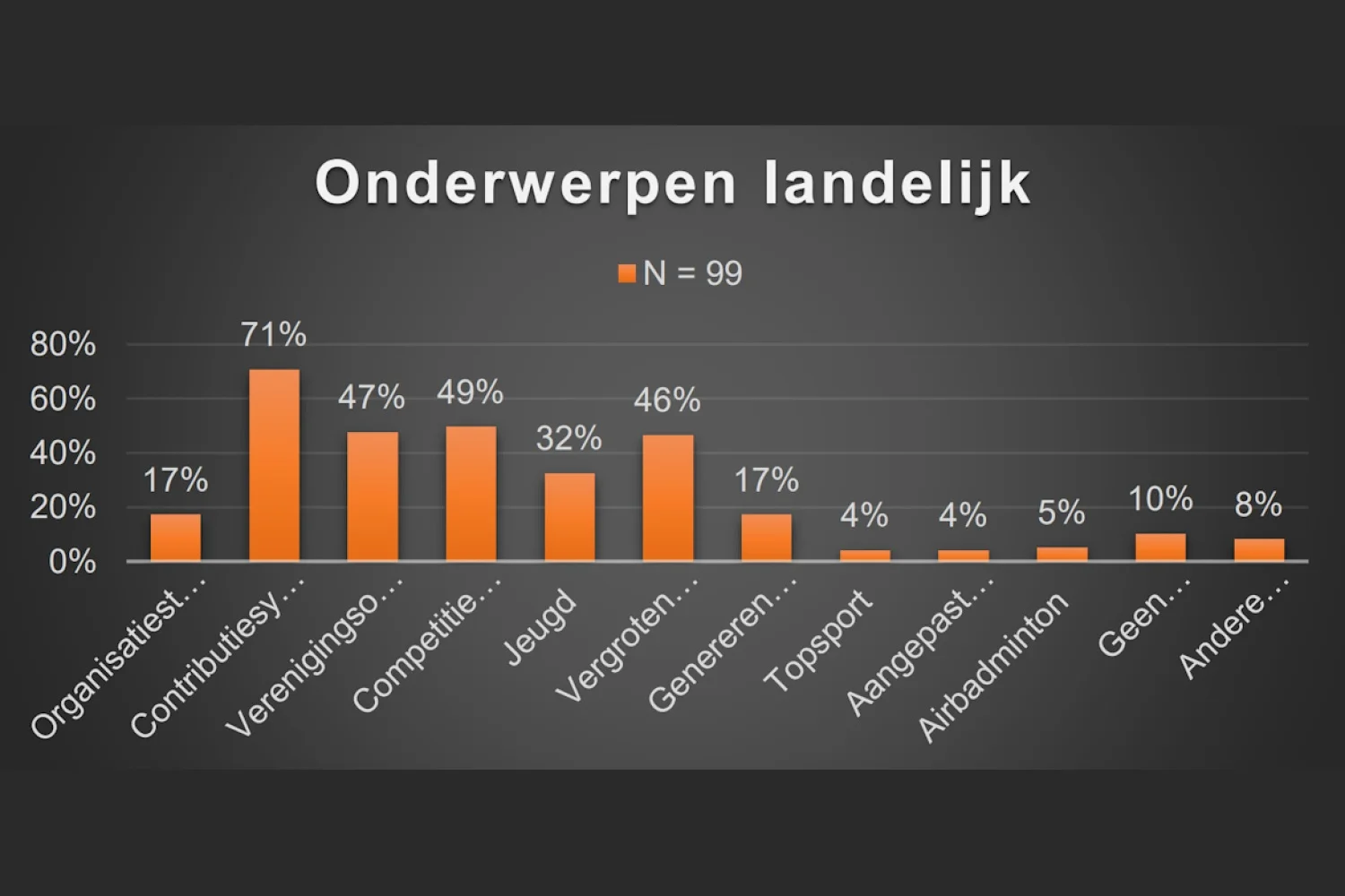 Badminton Nederland: alleen focus op AirBadminton en topsport?