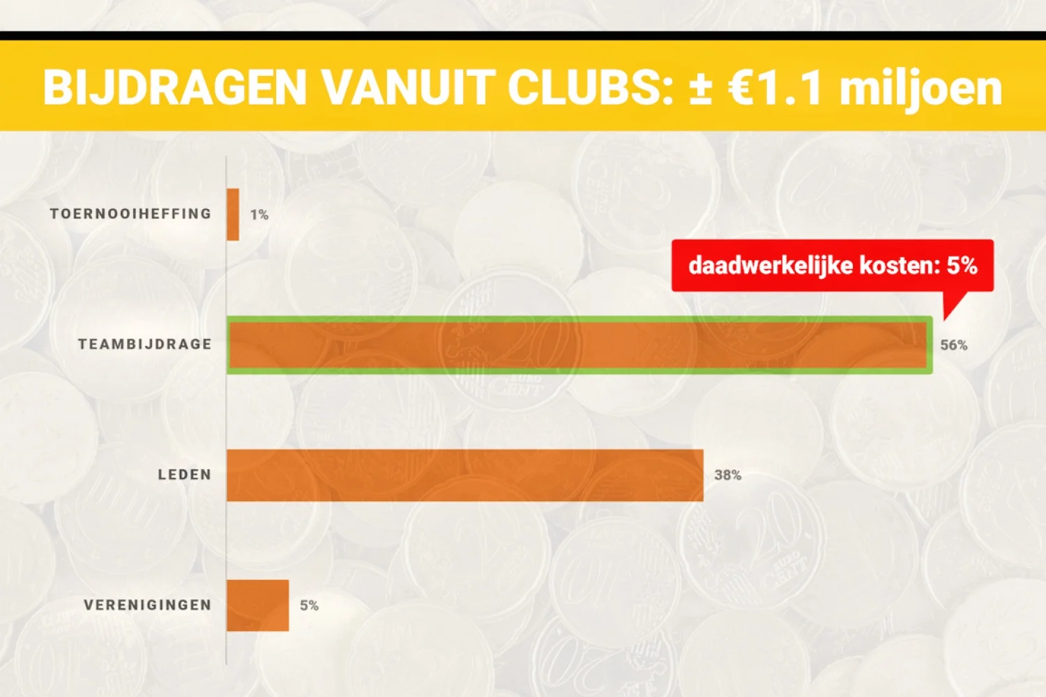 Wat er ook gebeurt met competitieseizoen: gehele teambijdrage betalen