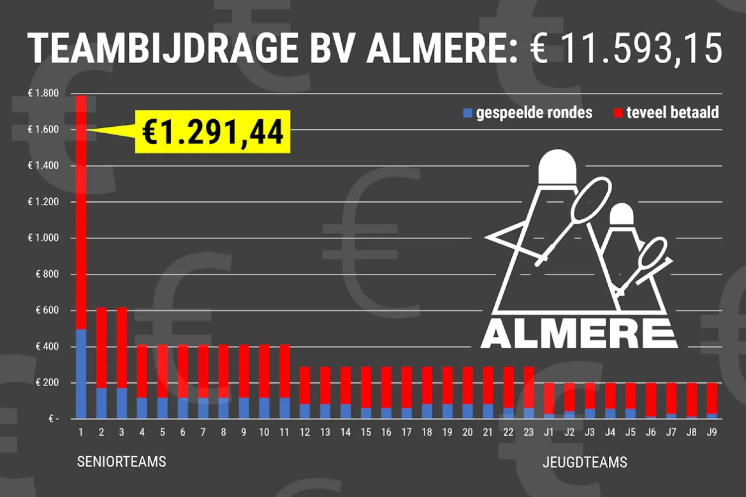 Eredivisieclub Almere betaalt ruim &euro; 8.700 teveel aan Badminton Nederland