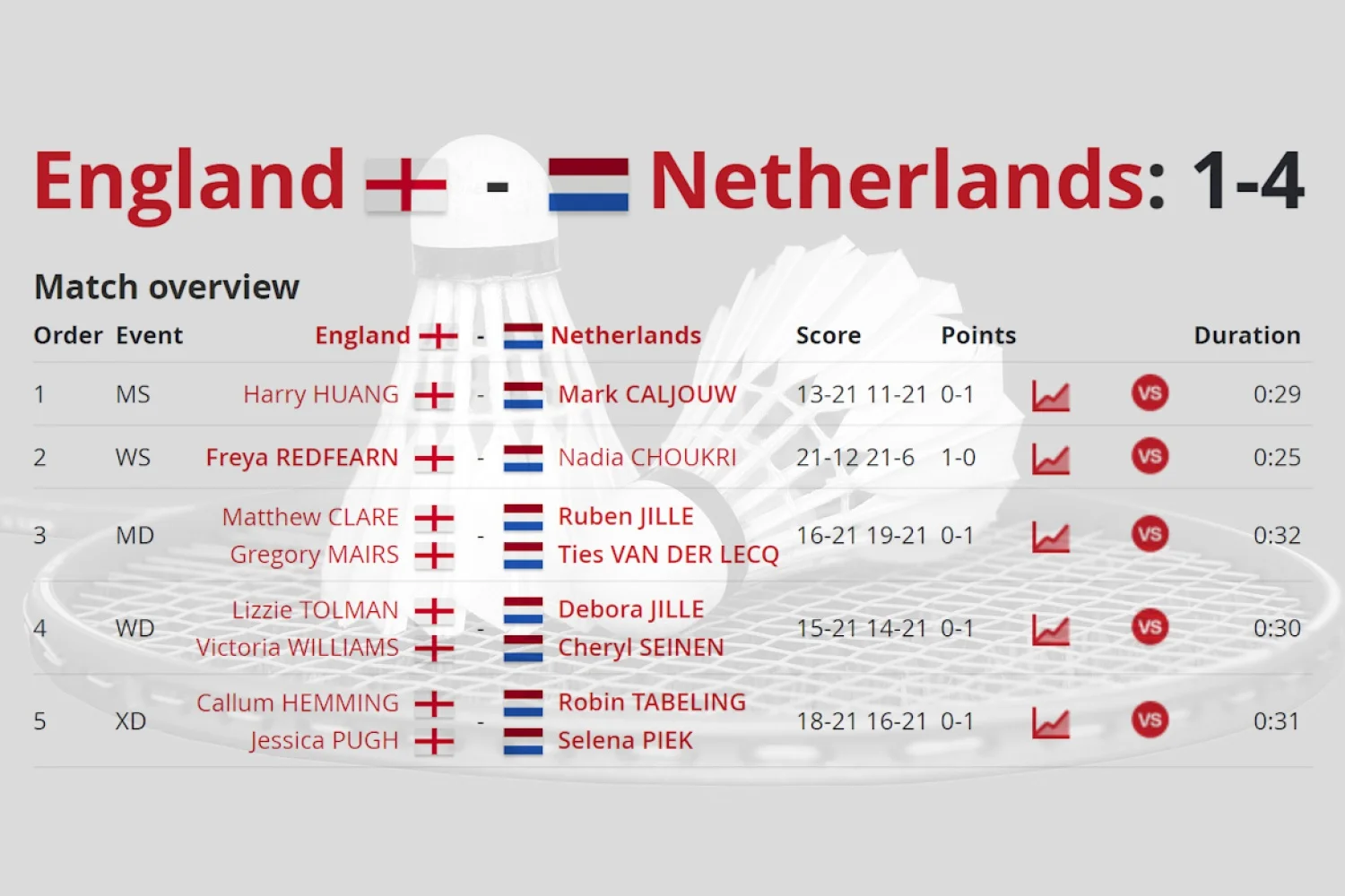 TeamNLBadminton zegeviert over Engeland op EK Gemengde Landenteams