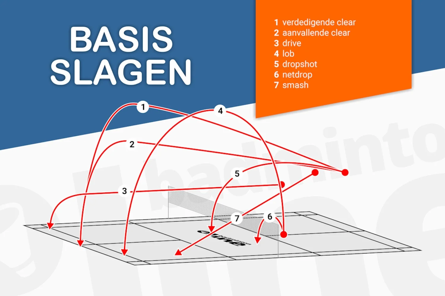 Wat zijn de basisslagen van badminton?