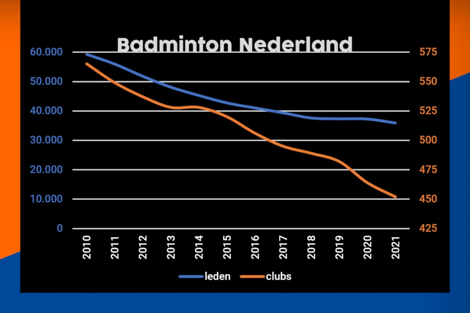Badminton Nederland verliest 30% ledenbestand in tien jaar