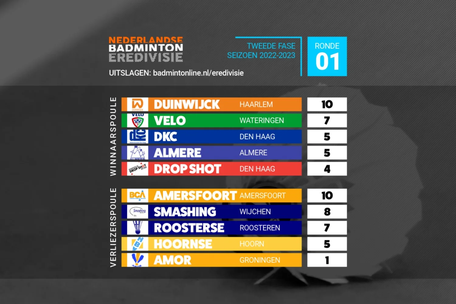 Tweede Fase van Nederlandse Badminton Eredivisie 2022-2023 begonnen
