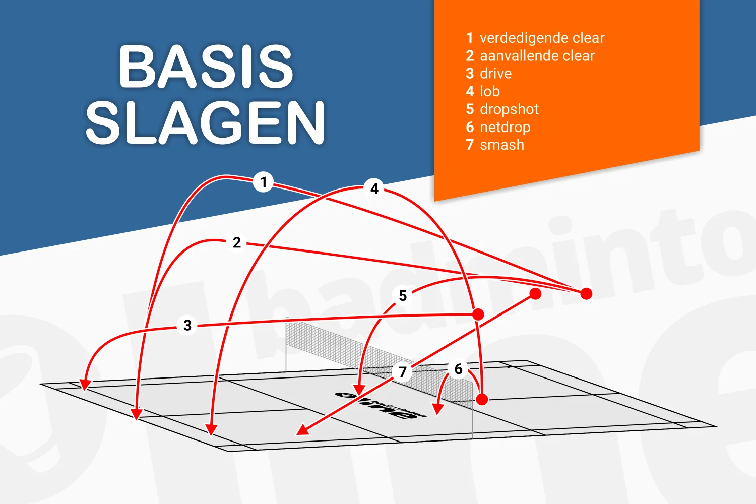 Wat zijn de basisslagen van badminton?
