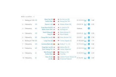 Hans-Kristian Vittinghus: Walkovers and Hollywood matches at World Championships Denmark