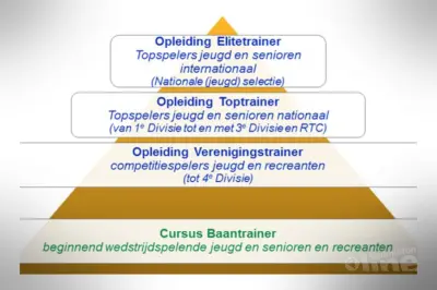Met een nieuwe visie meer en betere trainers voor badmintonners