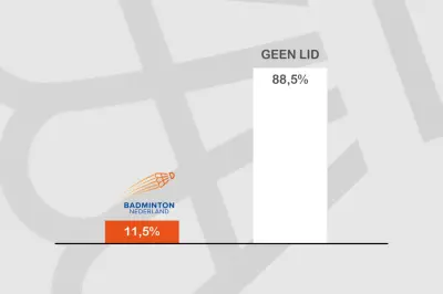 Meer sporters dan leden: 285.000 Nederlandse badmintonners g&eacute;&eacute;n lid van Badminton Nederland