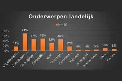 Badminton Nederland: alleen focus op AirBadminton en topsport?