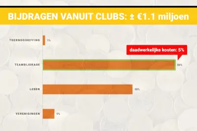 Wat er ook gebeurt met competitieseizoen: gehele teambijdrage betalen