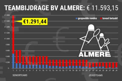 Eredivisieclub Almere betaalt ruim &euro; 8.700 teveel aan Badminton Nederland