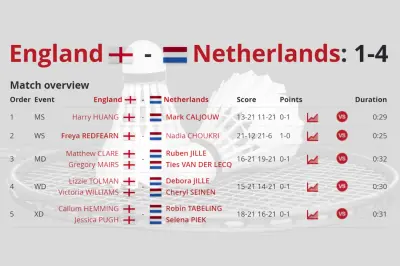TeamNLBadminton zegeviert over Engeland op EK Gemengde Landenteams